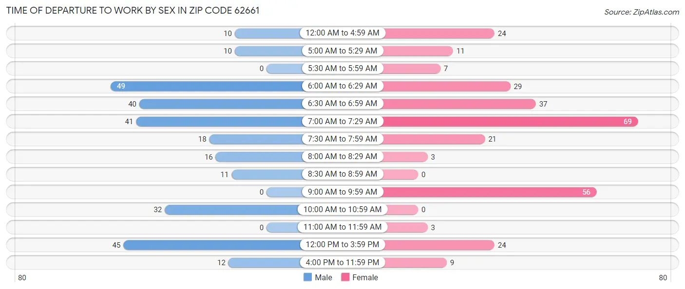 Time of Departure to Work by Sex in Zip Code 62661