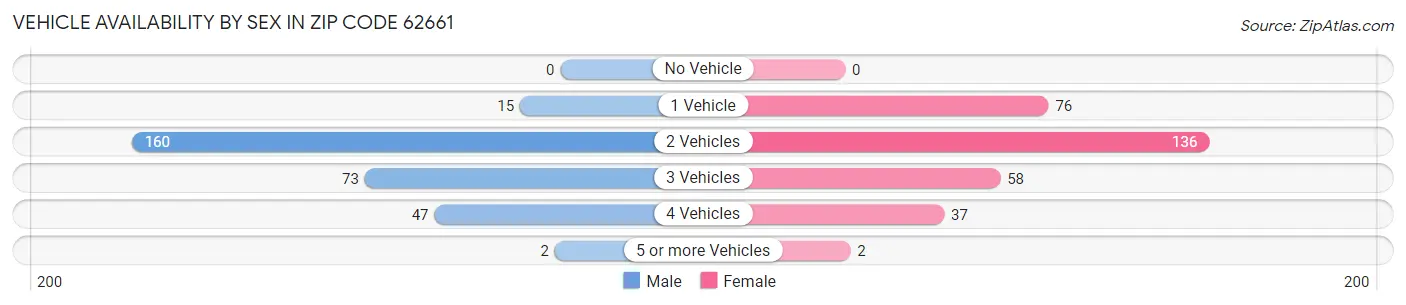 Vehicle Availability by Sex in Zip Code 62661