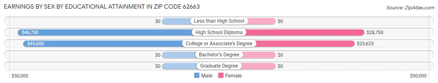 Earnings by Sex by Educational Attainment in Zip Code 62663