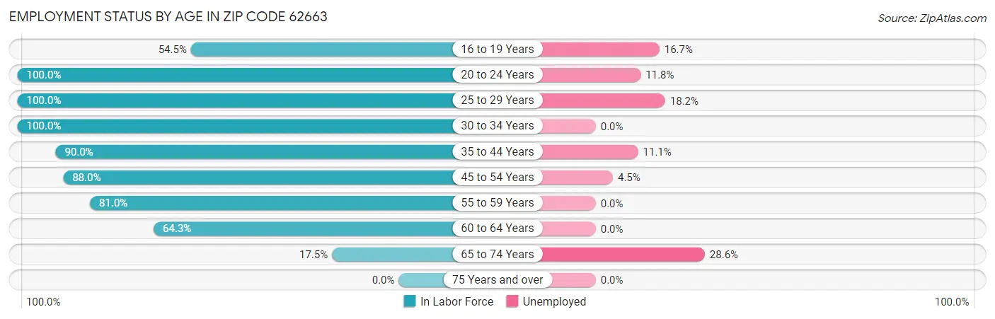 Employment Status by Age in Zip Code 62663