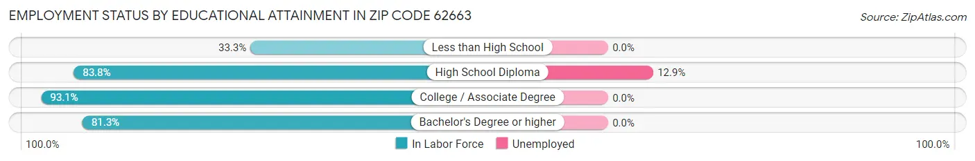 Employment Status by Educational Attainment in Zip Code 62663