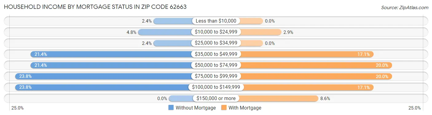 Household Income by Mortgage Status in Zip Code 62663