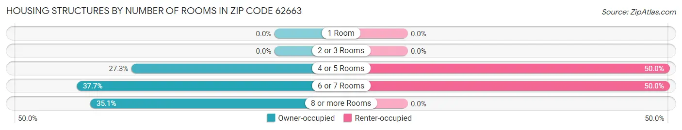 Housing Structures by Number of Rooms in Zip Code 62663