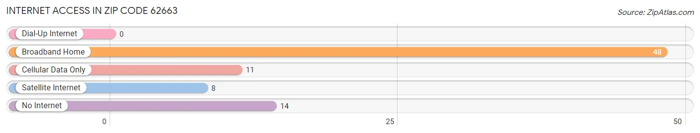 Internet Access in Zip Code 62663