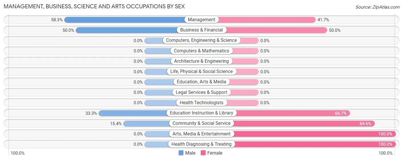 Management, Business, Science and Arts Occupations by Sex in Zip Code 62663