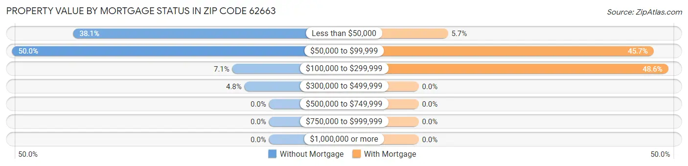 Property Value by Mortgage Status in Zip Code 62663