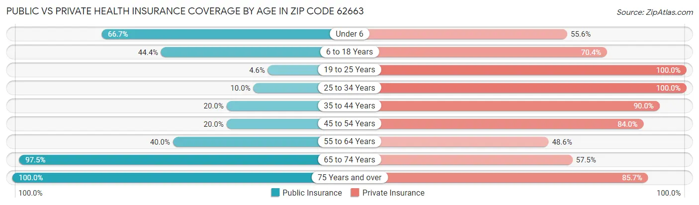 Public vs Private Health Insurance Coverage by Age in Zip Code 62663