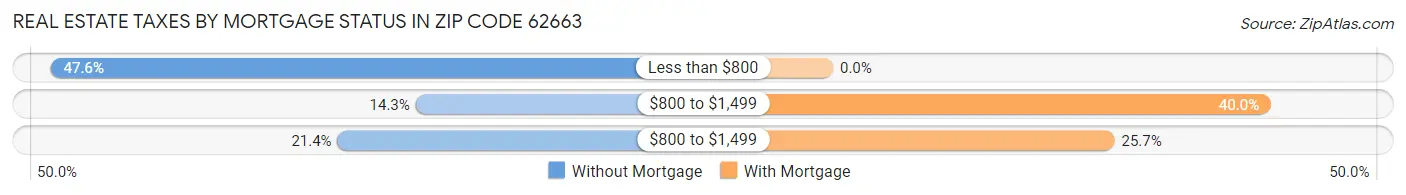 Real Estate Taxes by Mortgage Status in Zip Code 62663