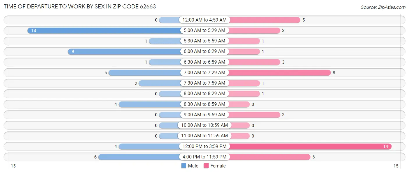 Time of Departure to Work by Sex in Zip Code 62663