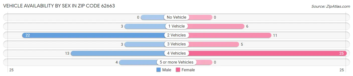Vehicle Availability by Sex in Zip Code 62663