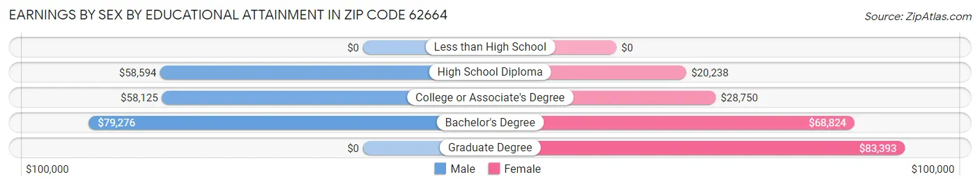 Earnings by Sex by Educational Attainment in Zip Code 62664