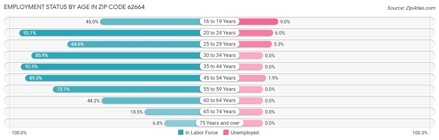 Employment Status by Age in Zip Code 62664