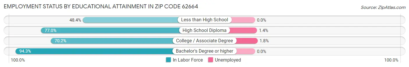 Employment Status by Educational Attainment in Zip Code 62664