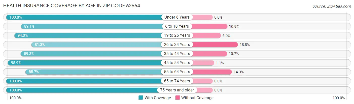 Health Insurance Coverage by Age in Zip Code 62664