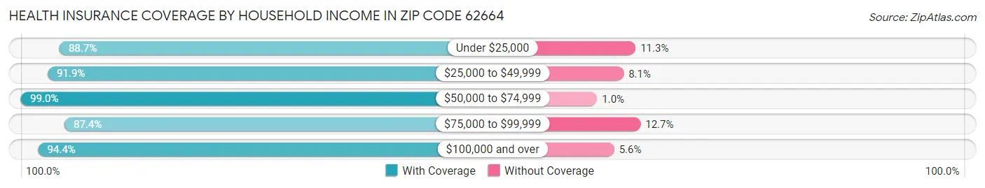 Health Insurance Coverage by Household Income in Zip Code 62664