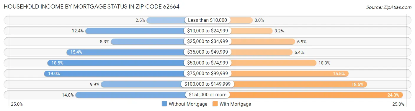 Household Income by Mortgage Status in Zip Code 62664