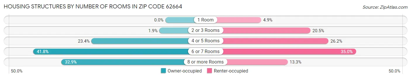 Housing Structures by Number of Rooms in Zip Code 62664