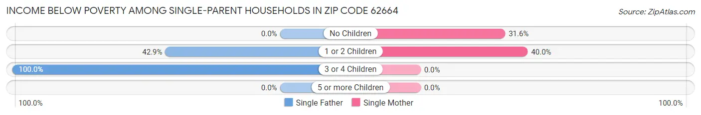 Income Below Poverty Among Single-Parent Households in Zip Code 62664