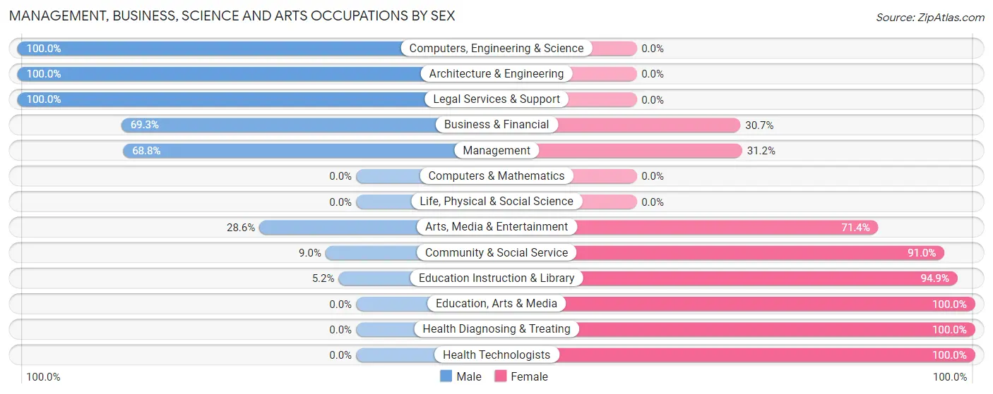Management, Business, Science and Arts Occupations by Sex in Zip Code 62664