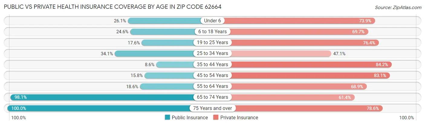 Public vs Private Health Insurance Coverage by Age in Zip Code 62664