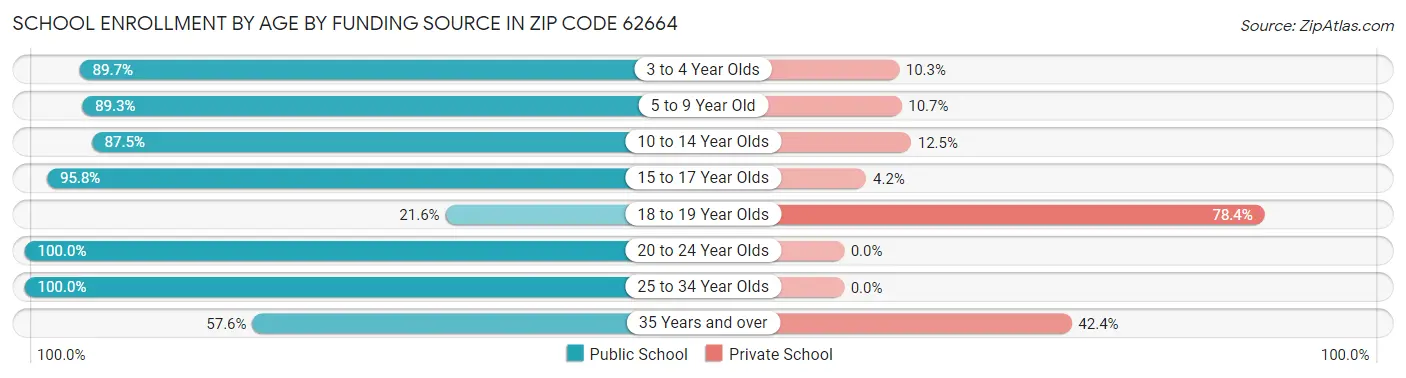 School Enrollment by Age by Funding Source in Zip Code 62664