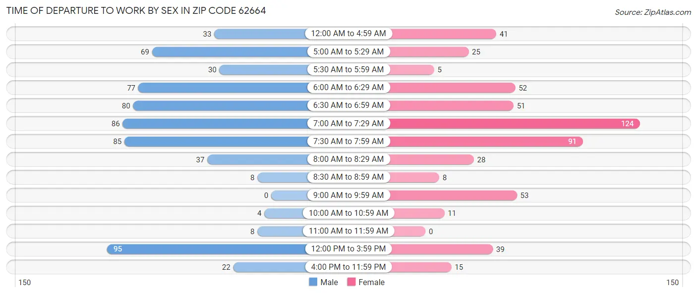 Time of Departure to Work by Sex in Zip Code 62664