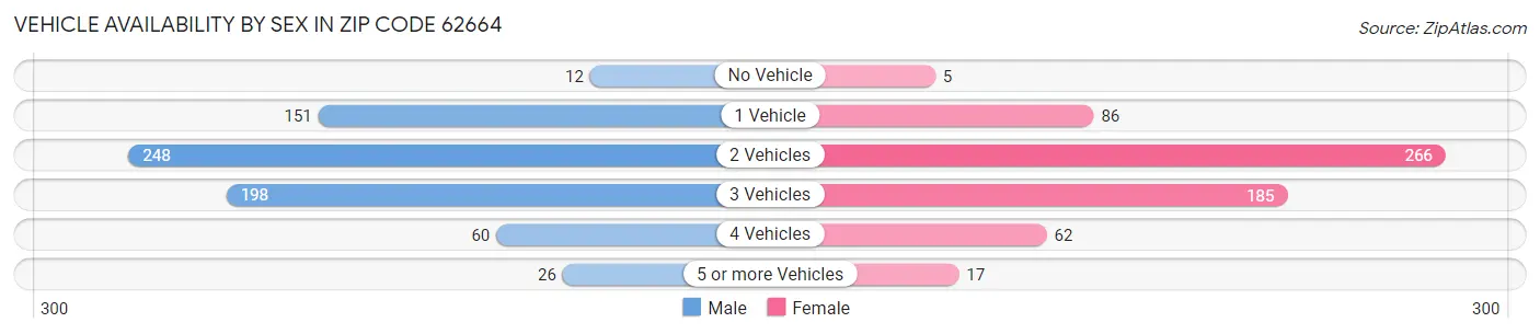 Vehicle Availability by Sex in Zip Code 62664