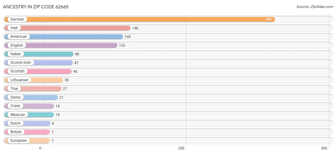 Ancestry in Zip Code 62665