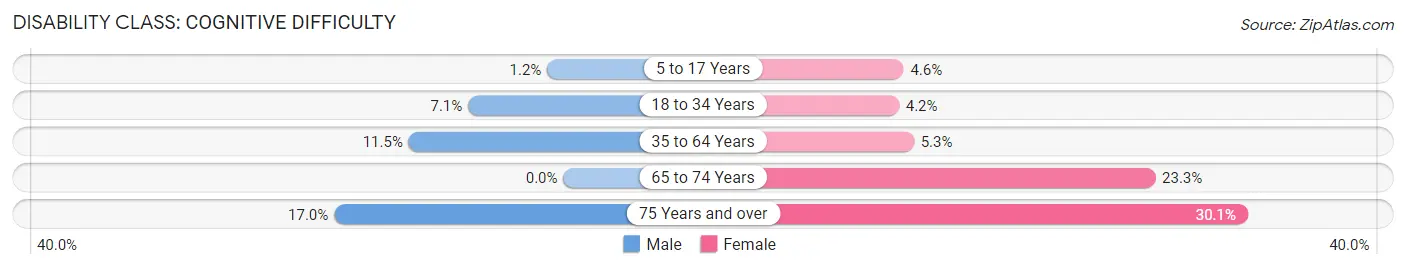 Disability in Zip Code 62665: <span>Cognitive Difficulty</span>