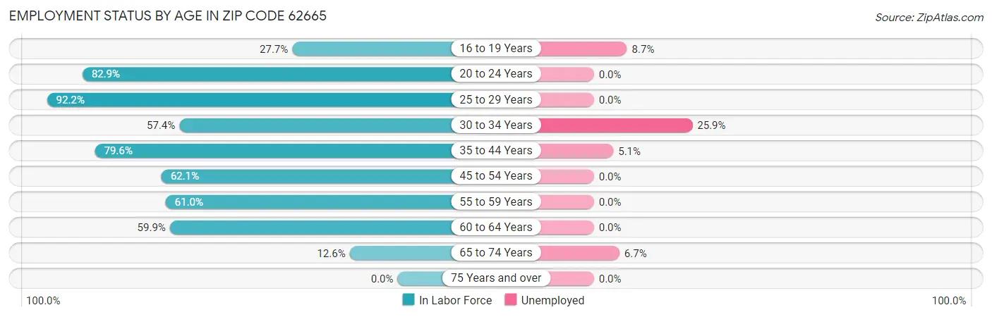 Employment Status by Age in Zip Code 62665