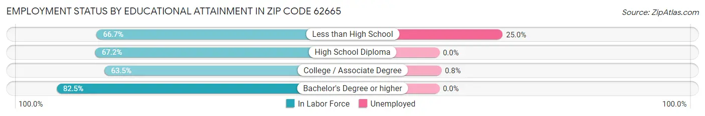 Employment Status by Educational Attainment in Zip Code 62665
