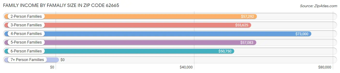 Family Income by Famaliy Size in Zip Code 62665