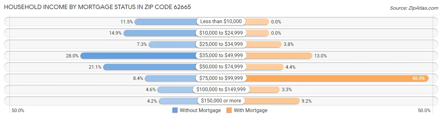 Household Income by Mortgage Status in Zip Code 62665