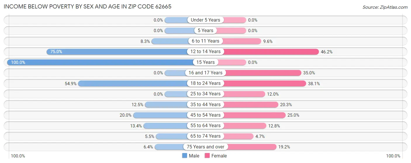 Income Below Poverty by Sex and Age in Zip Code 62665