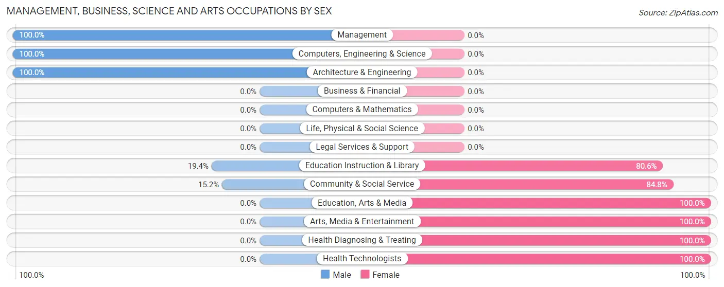 Management, Business, Science and Arts Occupations by Sex in Zip Code 62665