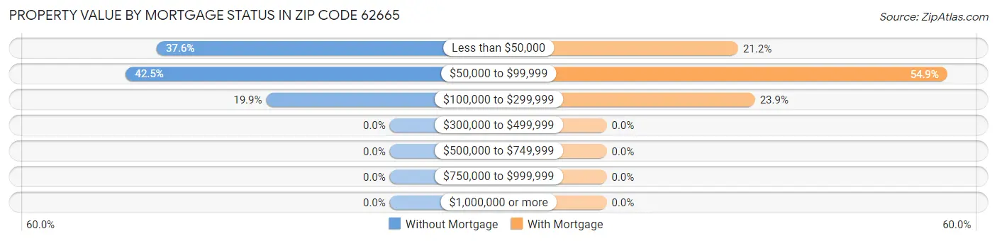 Property Value by Mortgage Status in Zip Code 62665