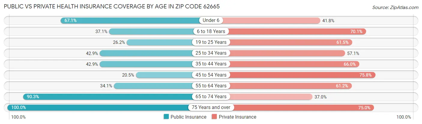 Public vs Private Health Insurance Coverage by Age in Zip Code 62665
