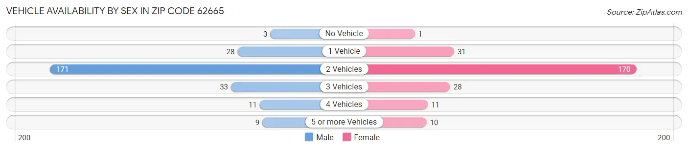 Vehicle Availability by Sex in Zip Code 62665