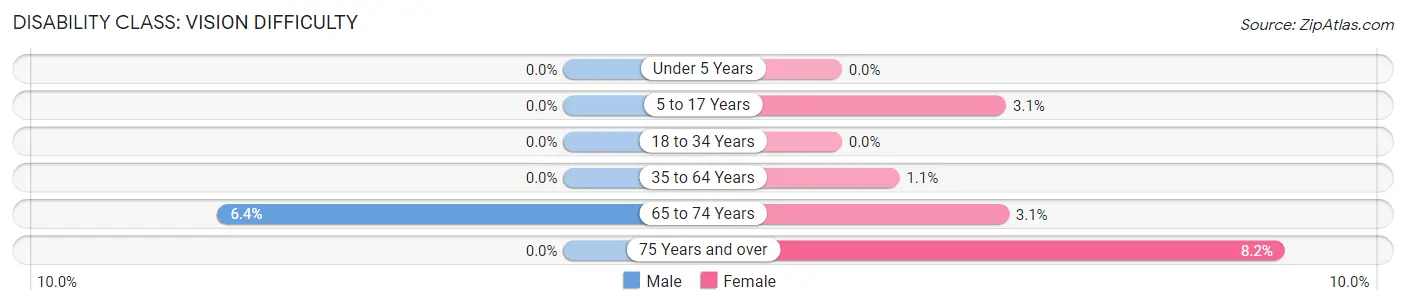 Disability in Zip Code 62665: <span>Vision Difficulty</span>