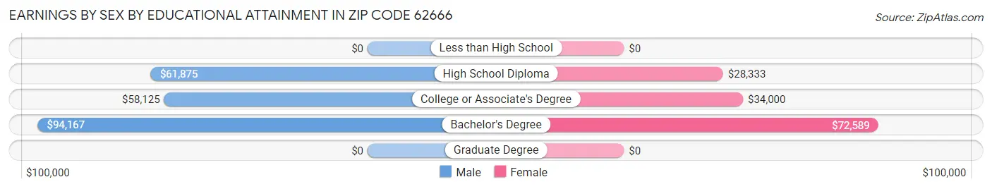 Earnings by Sex by Educational Attainment in Zip Code 62666