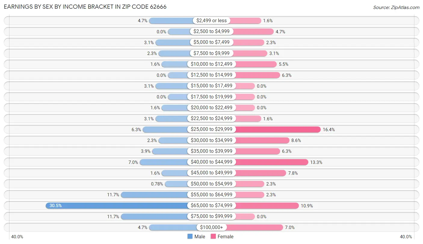 Earnings by Sex by Income Bracket in Zip Code 62666