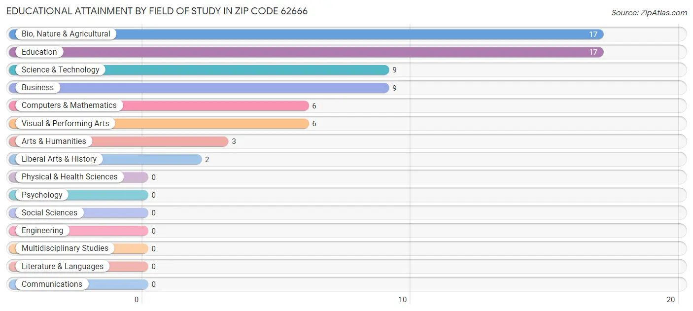 Educational Attainment by Field of Study in Zip Code 62666