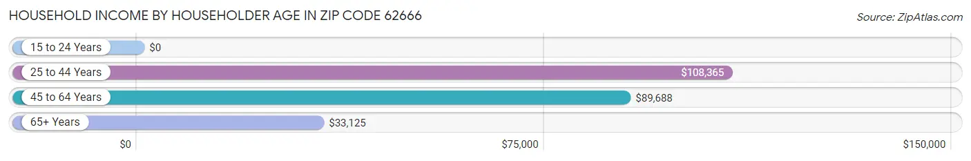 Household Income by Householder Age in Zip Code 62666