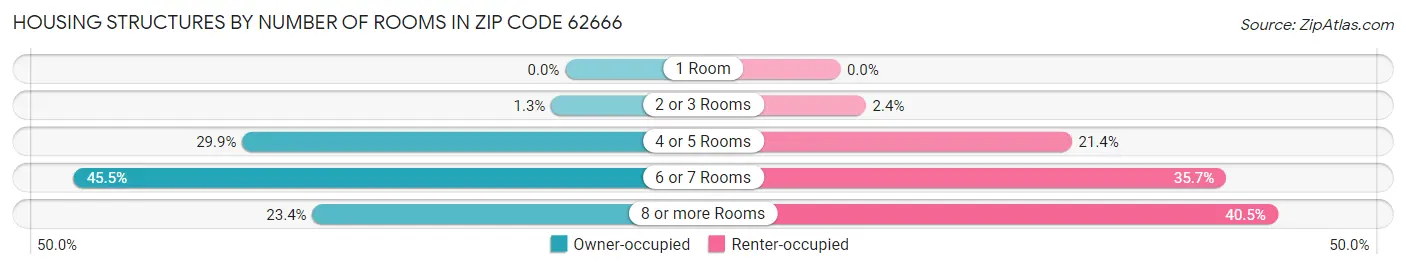 Housing Structures by Number of Rooms in Zip Code 62666