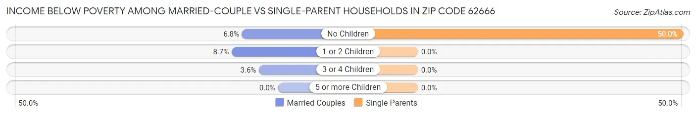 Income Below Poverty Among Married-Couple vs Single-Parent Households in Zip Code 62666