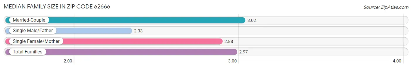 Median Family Size in Zip Code 62666