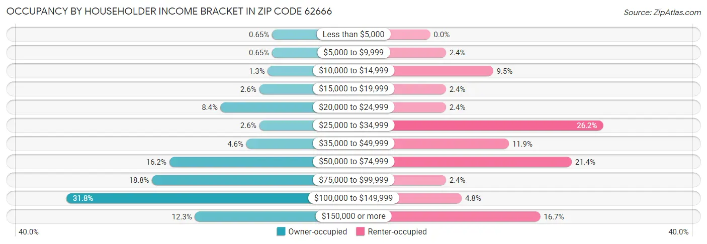 Occupancy by Householder Income Bracket in Zip Code 62666
