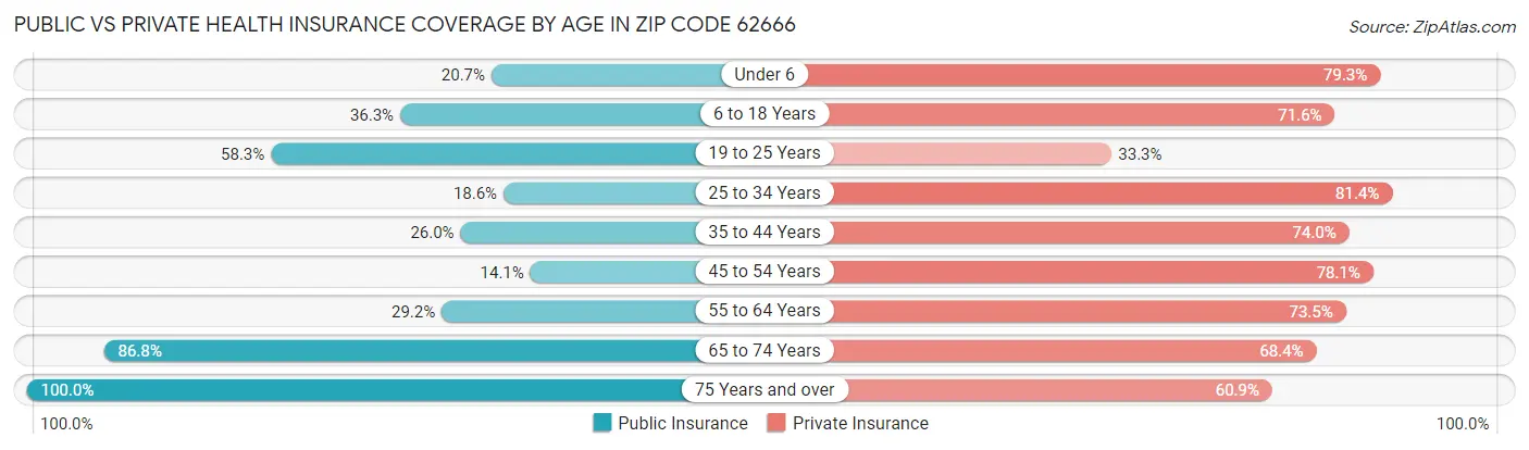 Public vs Private Health Insurance Coverage by Age in Zip Code 62666