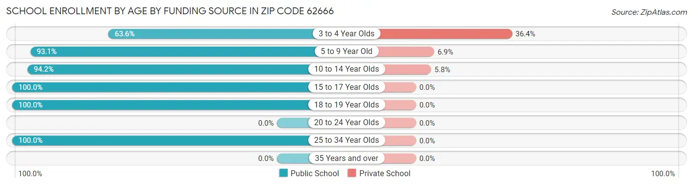 School Enrollment by Age by Funding Source in Zip Code 62666