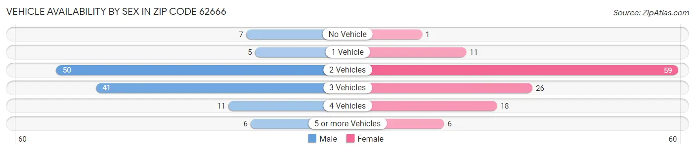 Vehicle Availability by Sex in Zip Code 62666